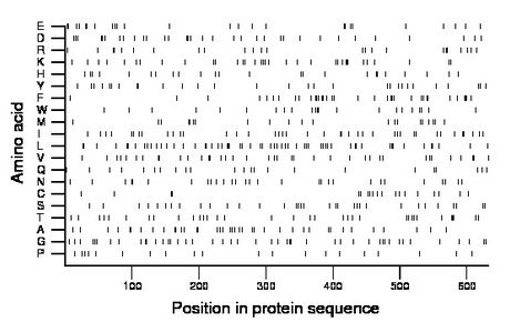 amino acid map