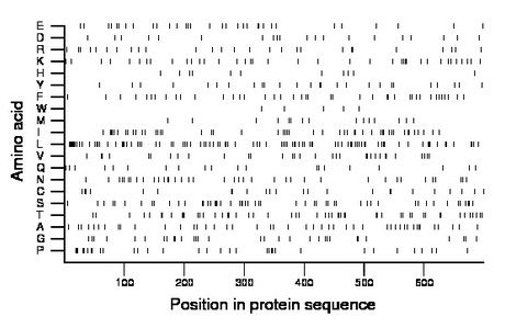 amino acid map