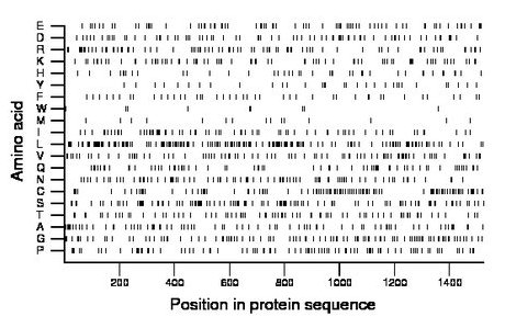 amino acid map