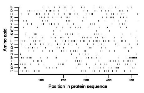 amino acid map