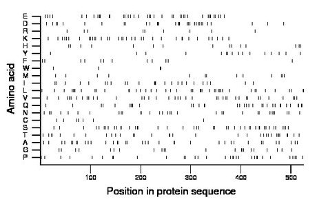 amino acid map