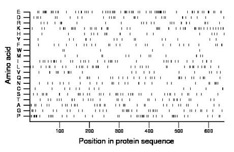 amino acid map