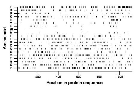 amino acid map