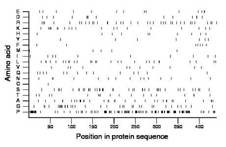 amino acid map