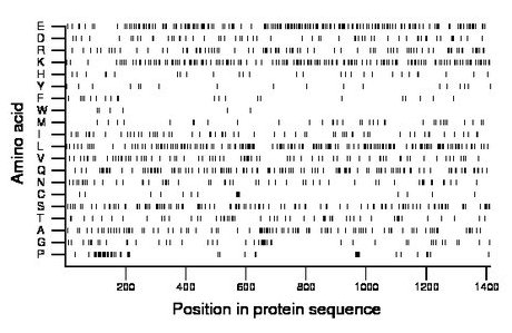 amino acid map