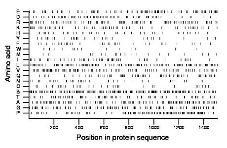 amino acid map