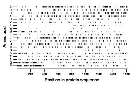 amino acid map