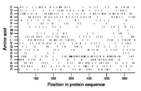 amino acid map