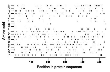 amino acid map