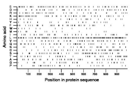 amino acid map