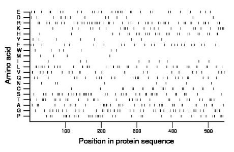 amino acid map