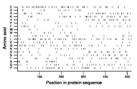 amino acid map