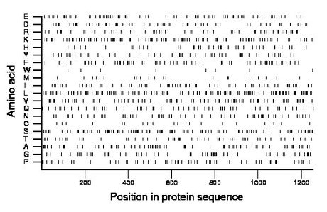 amino acid map