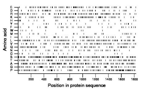 amino acid map