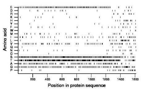 amino acid map