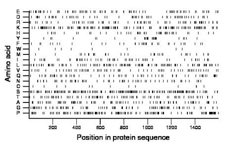 amino acid map