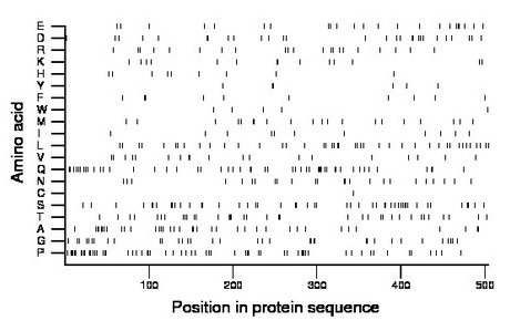 amino acid map