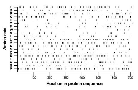 amino acid map