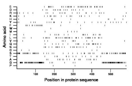 amino acid map