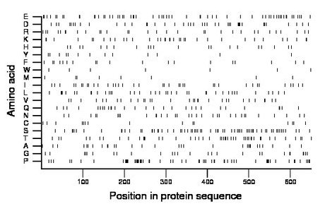 amino acid map