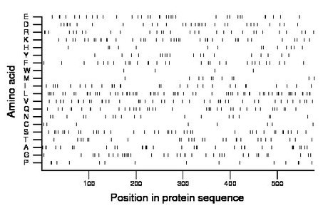 amino acid map