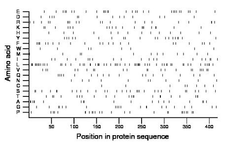 amino acid map