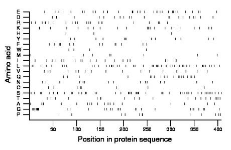 amino acid map