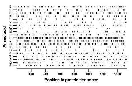 amino acid map