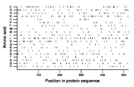 amino acid map