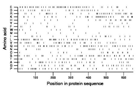 amino acid map