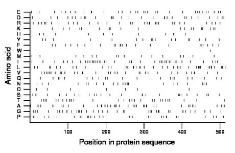 amino acid map