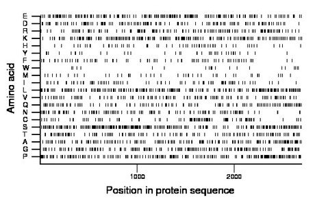 amino acid map