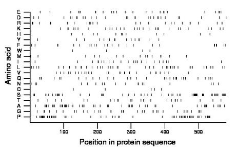 amino acid map