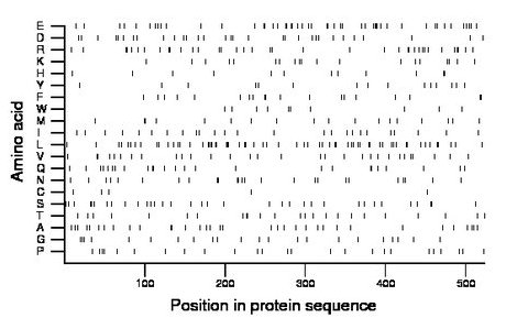 amino acid map