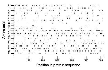 amino acid map