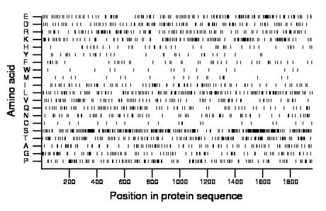 amino acid map