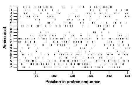 amino acid map