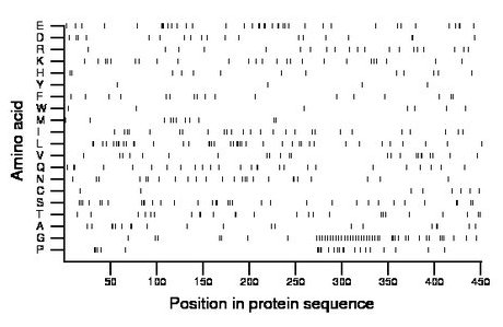 amino acid map