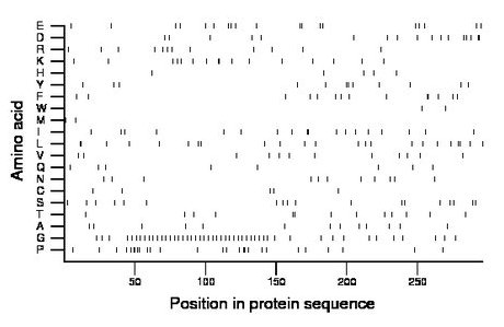 amino acid map