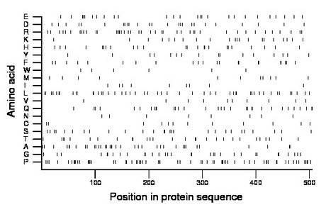 amino acid map