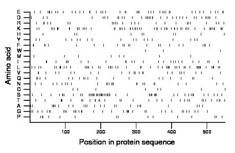 amino acid map