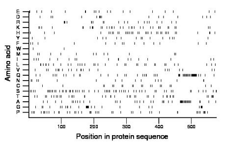 amino acid map