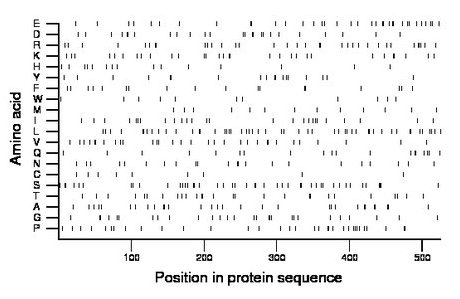 amino acid map