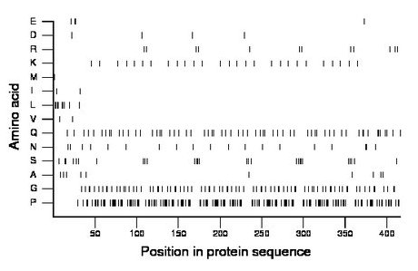 amino acid map