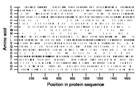 amino acid map