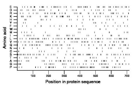 amino acid map