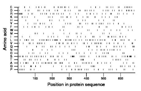 amino acid map