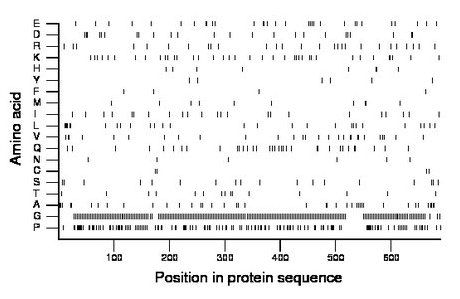 amino acid map