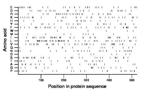 amino acid map