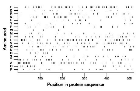 amino acid map